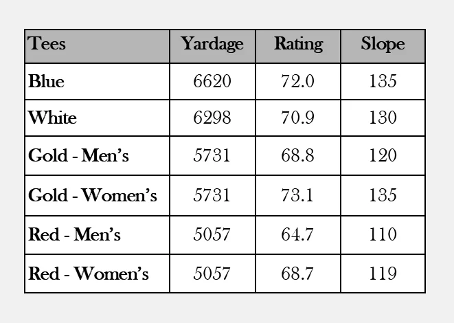 RaNic Golf Club - Tee Yardages RaNic Golf Club - Tee Yardages